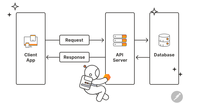 API architecture